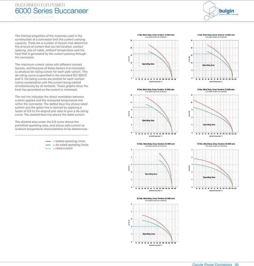 前面板安裝連接器PXP6012曲線圖