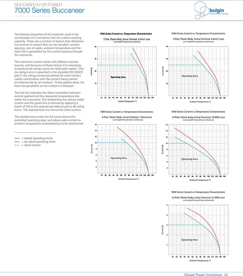 線纜連接器PXP7010曲線圖 線纜連接器PXP7010曲線圖