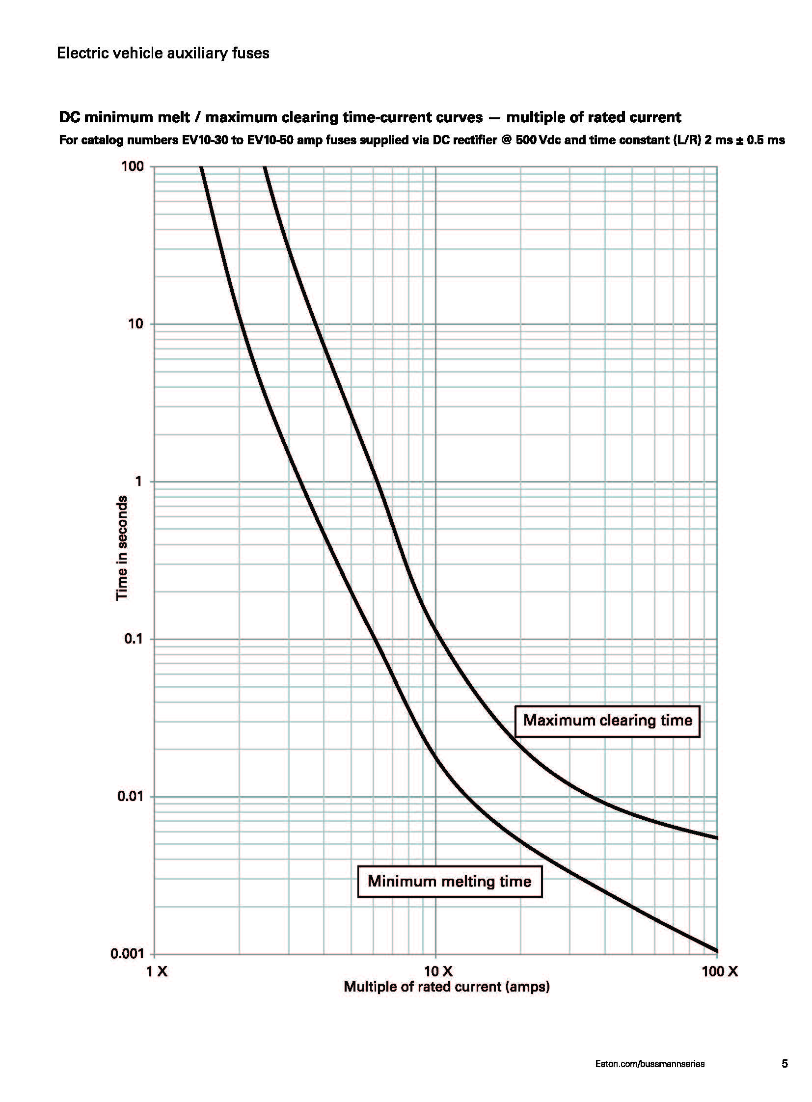EV10電動(dòng)汽車控制盒熔斷器 曲線圖 EV10電動(dòng)汽車控制盒熔斷器 曲線圖