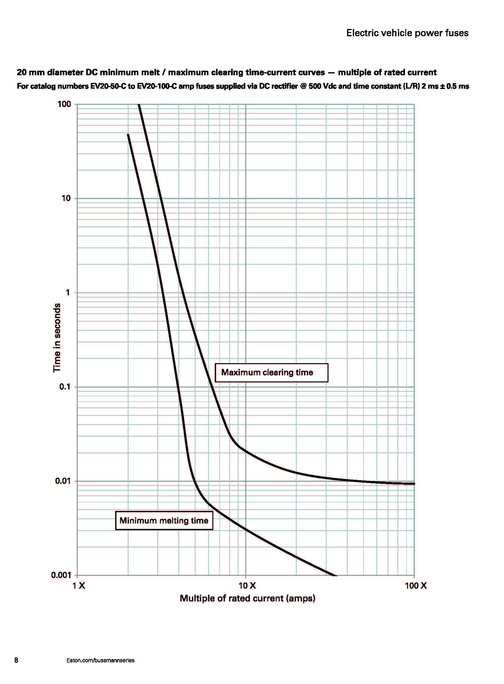 EV30 電動(dòng)汽車高壓盒熔斷器 曲線圖 EV30 電動(dòng)汽車高壓盒熔斷器 曲線圖