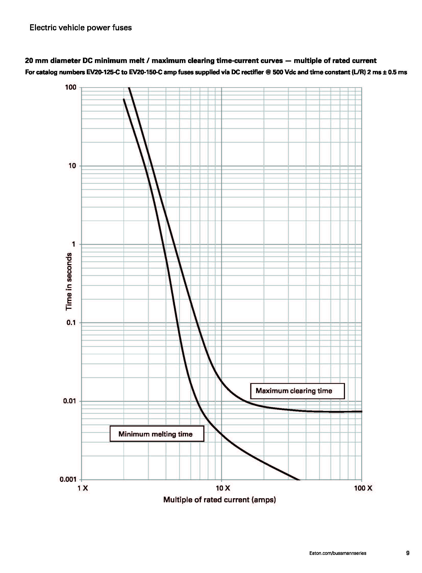 EV30 電動(dòng)汽車高壓盒熔斷器 曲線圖 EV30 電動(dòng)汽車高壓盒熔斷器 曲線圖