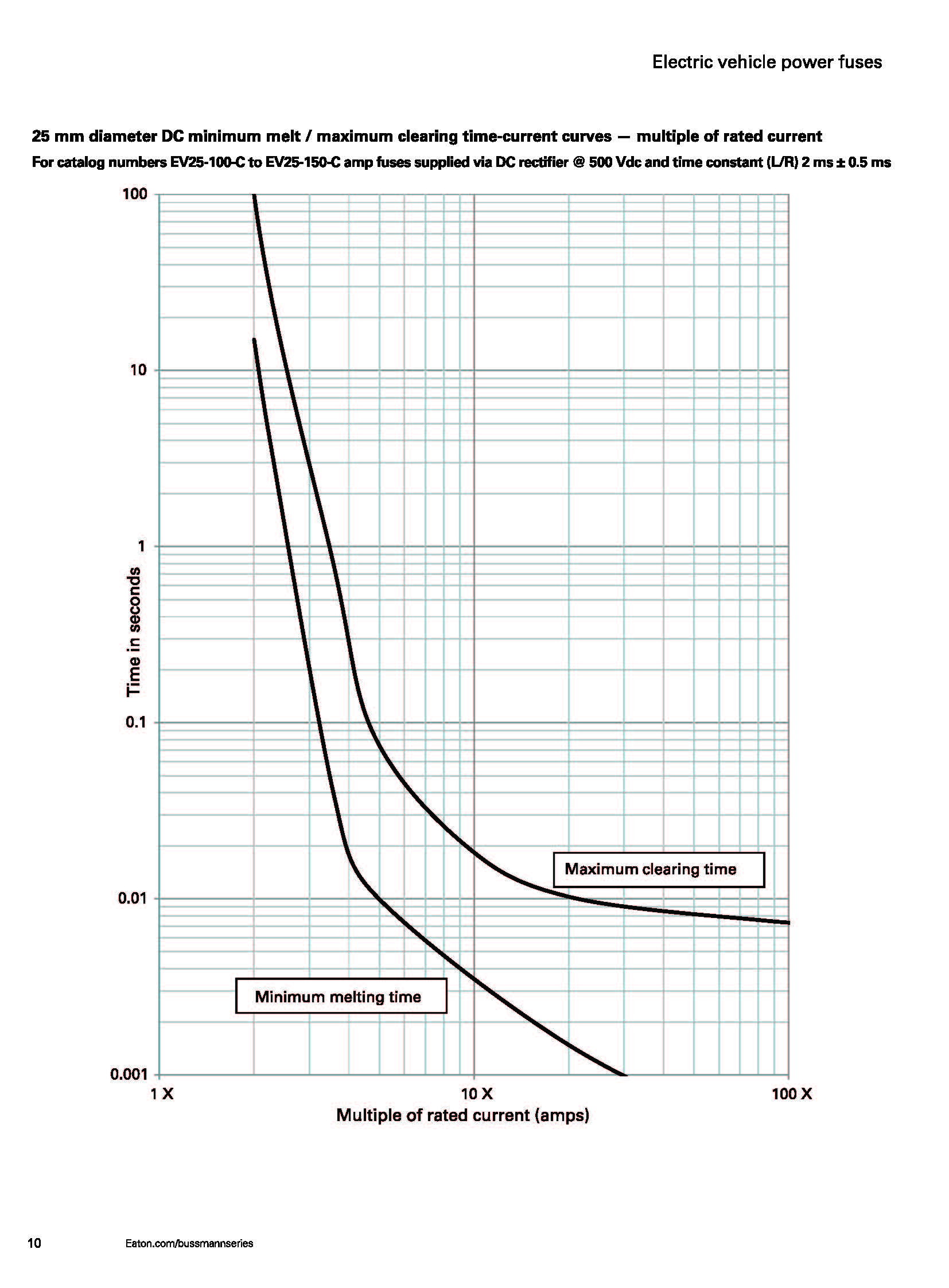 EV30 電動(dòng)汽車高壓盒熔斷器 20mm曲線圖 EV30 電動(dòng)汽車高壓盒熔斷器 20mm曲線圖
