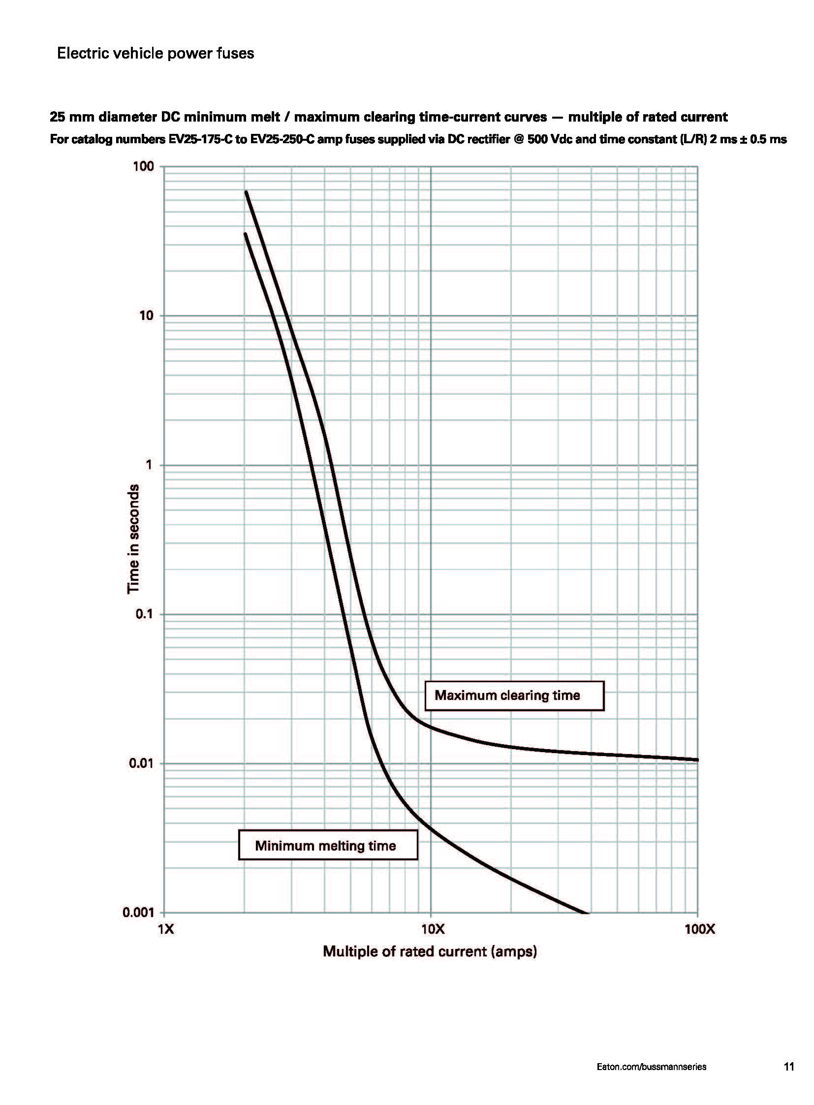 EV30 電動(dòng)汽車高壓盒熔斷器 25mm曲線圖 EV30 電動(dòng)汽車高壓盒熔斷器 25mm曲線圖