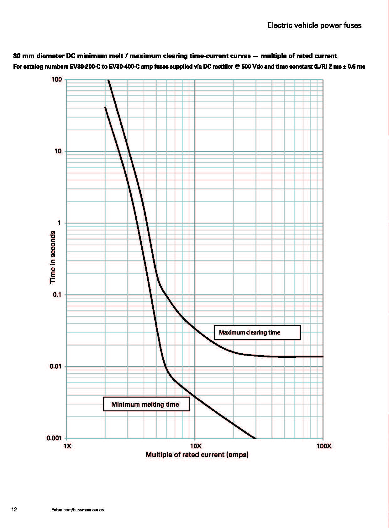 EV30 電動(dòng)汽車高壓盒熔斷器 30MM 曲線圖 EV30 電動(dòng)汽車高壓盒熔斷器 30MM 曲線圖