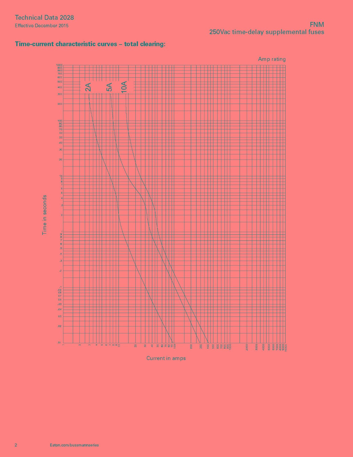 FNM系列熔斷器電氣曲線